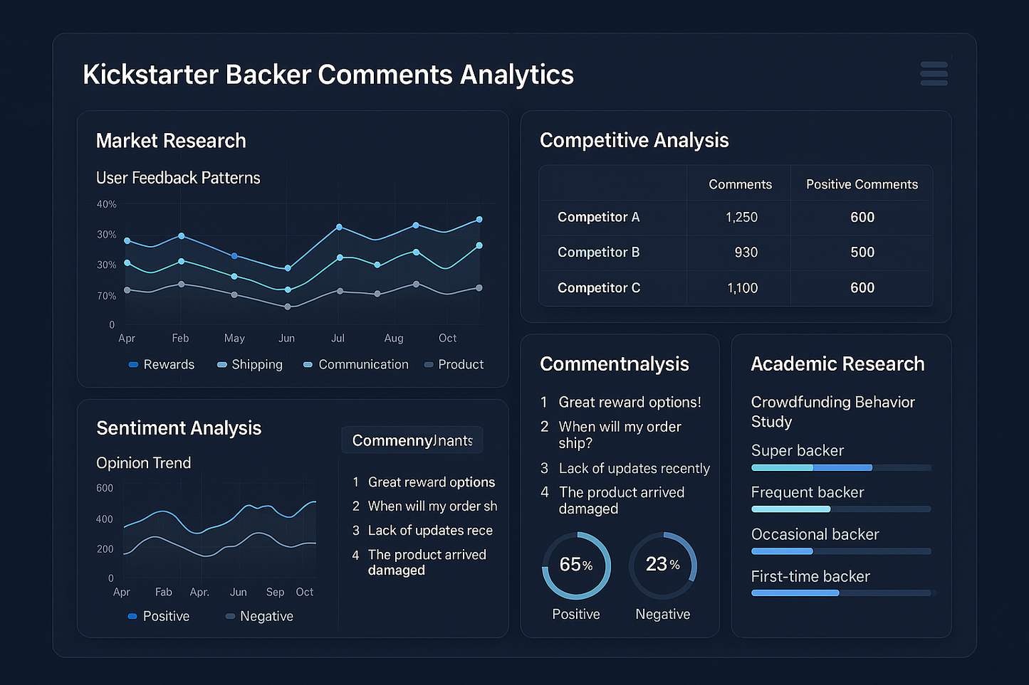 Kickstarter Campaign Analystics changed to Kickstarter Backer Comments Analystics, The Analysis module change to Market Research - Analyze user feedback patterns
Competitive Analysis - Study competitor campaigns
Sentiment Analysis - Track opinion trends
Academic Research - Crowdfunding behavior studies