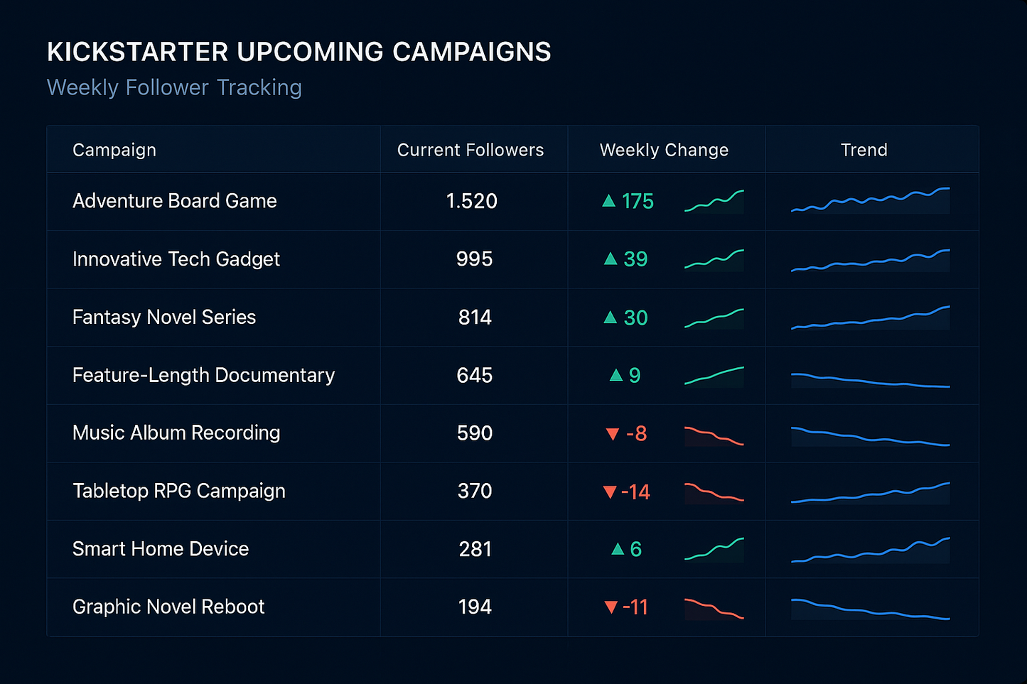 Kickstarter Upcoming Campaigns Dataset - Weekly Tracking, the qty of followers of each campaigns are tracked. Please use background color by Dark Blue RGB (19,36,58)