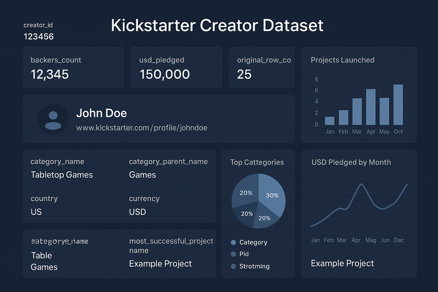 改为Kickstarter Creator dataset