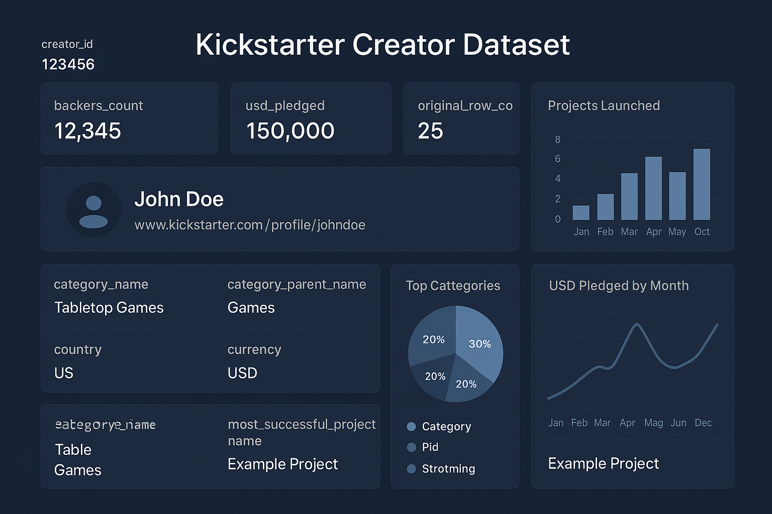 改为Kickstarter Creator dataset