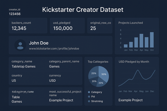 改为Kickstarter Creator dataset