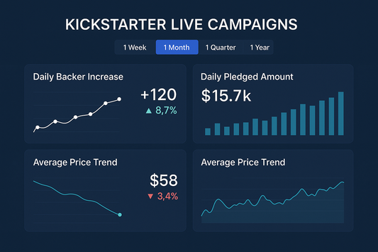 Kickstarter Live改为Kickstarter Live Campaigns，Live Backers改为Daily Backer increase， Campaigns Launched改为Daily Pledged Amount，再增加一个average price trend