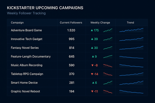 Kickstarter Upcoming Campaigns Dataset - Weekly Tracking, the qty of followers of each campaigns are tracked. Please use background color by Dark Blue RGB (19,36,58)