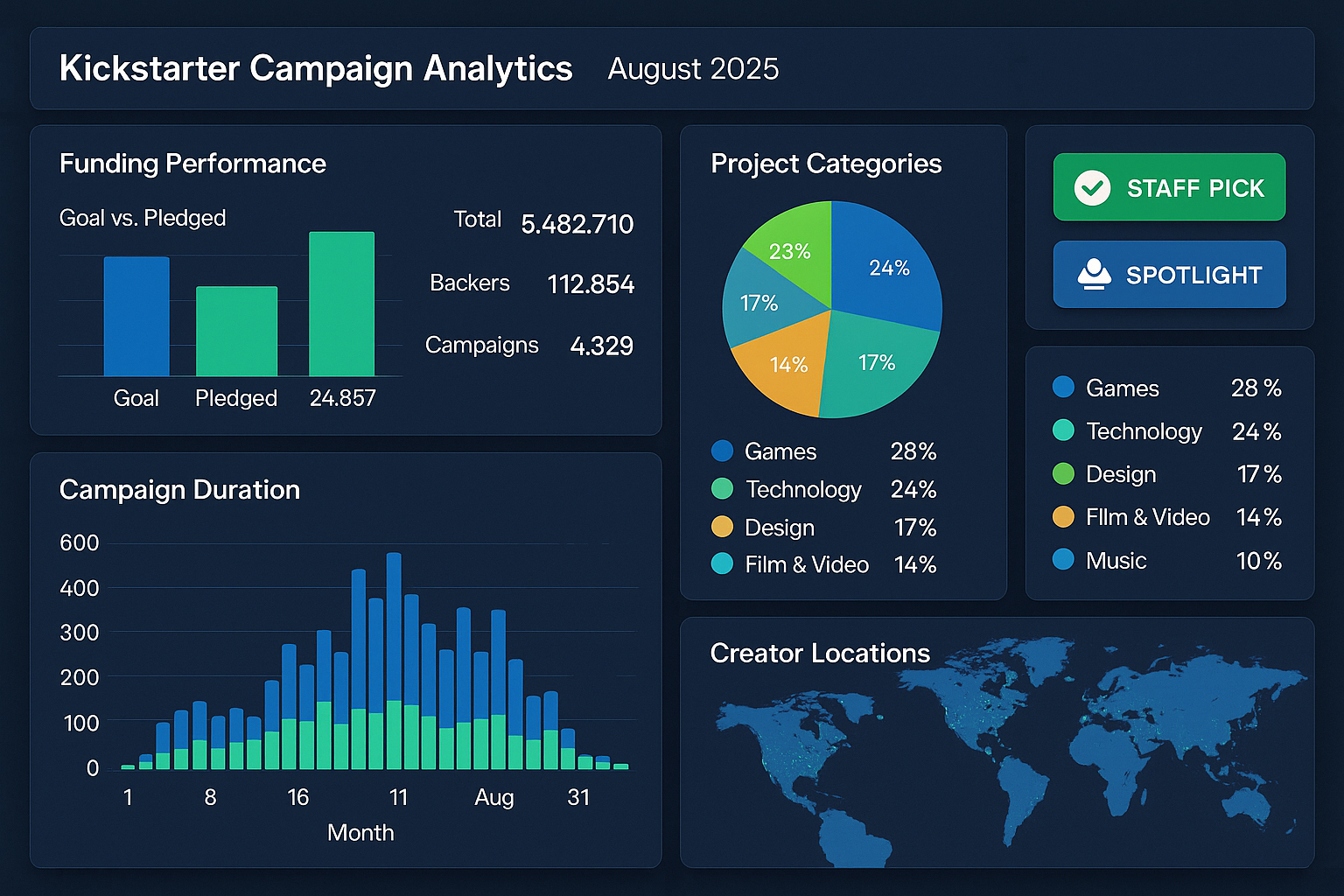 The product is dateset of kickstarter campaigns collected at August 2025, the key data fields includ Funding performance (goals, pledged, backers)
Project details (category, description, timeline)
Creator information and location data
Success indicators (staff picks, spotlights)