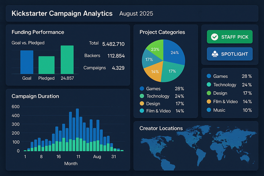 The product is dateset of kickstarter campaigns collected at August 2025, the key data fields includ Funding performance (goals, pledged, backers)
Project details (category, description, timeline)
Creator information and location data
Success indicators (staff picks, spotlights)